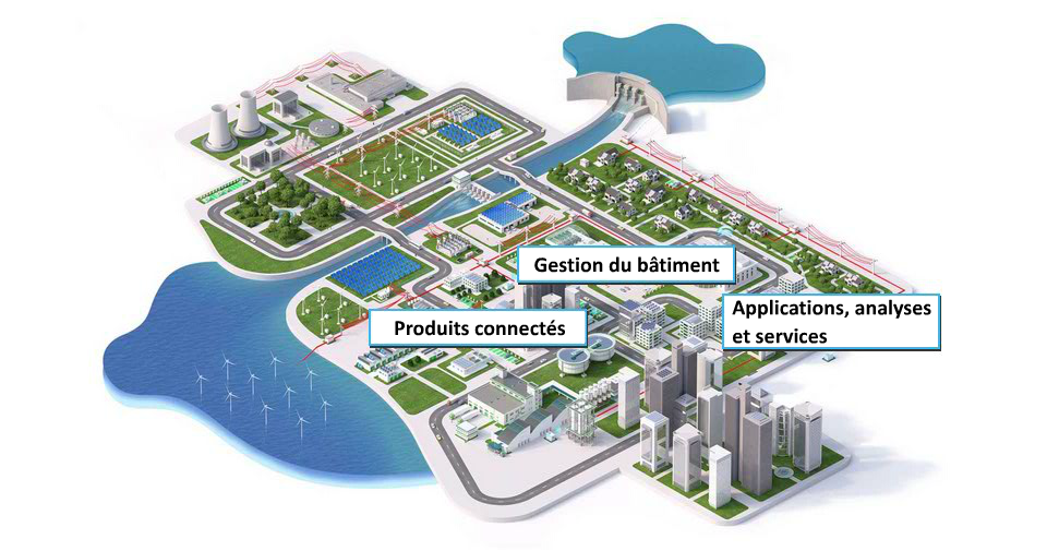 Plateforme EcoStruxure de Schneider Electric